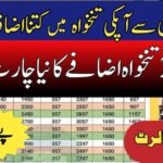 Government Employees Salary Increase in Pakistan 2025–26